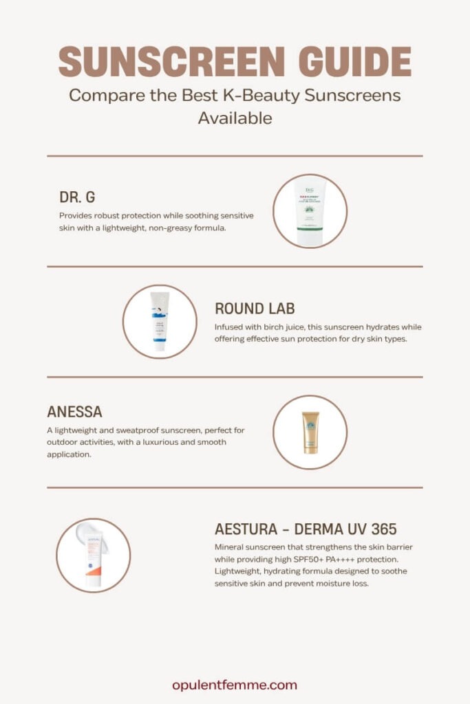 Four sunscreens (Dr. G, Round Lab, Anessa, Aestura) arranged side by side in a skincare lineup.